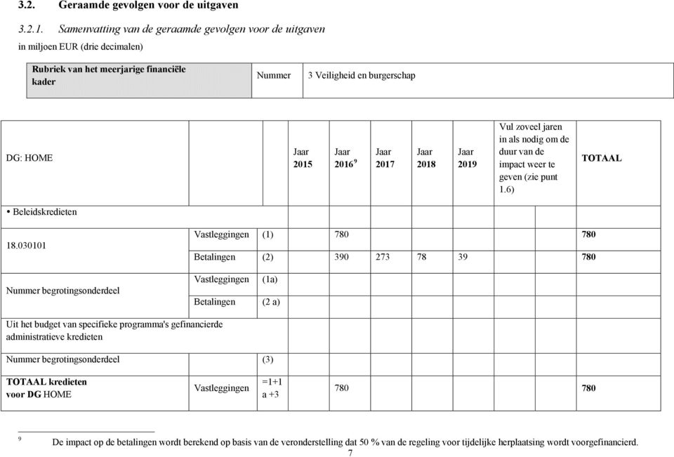 2019 Vul zoveel jaren in als nodig om de duur van de impact weer te geven (zie punt 1.6) TOTAAL Beleidskredieten 18.