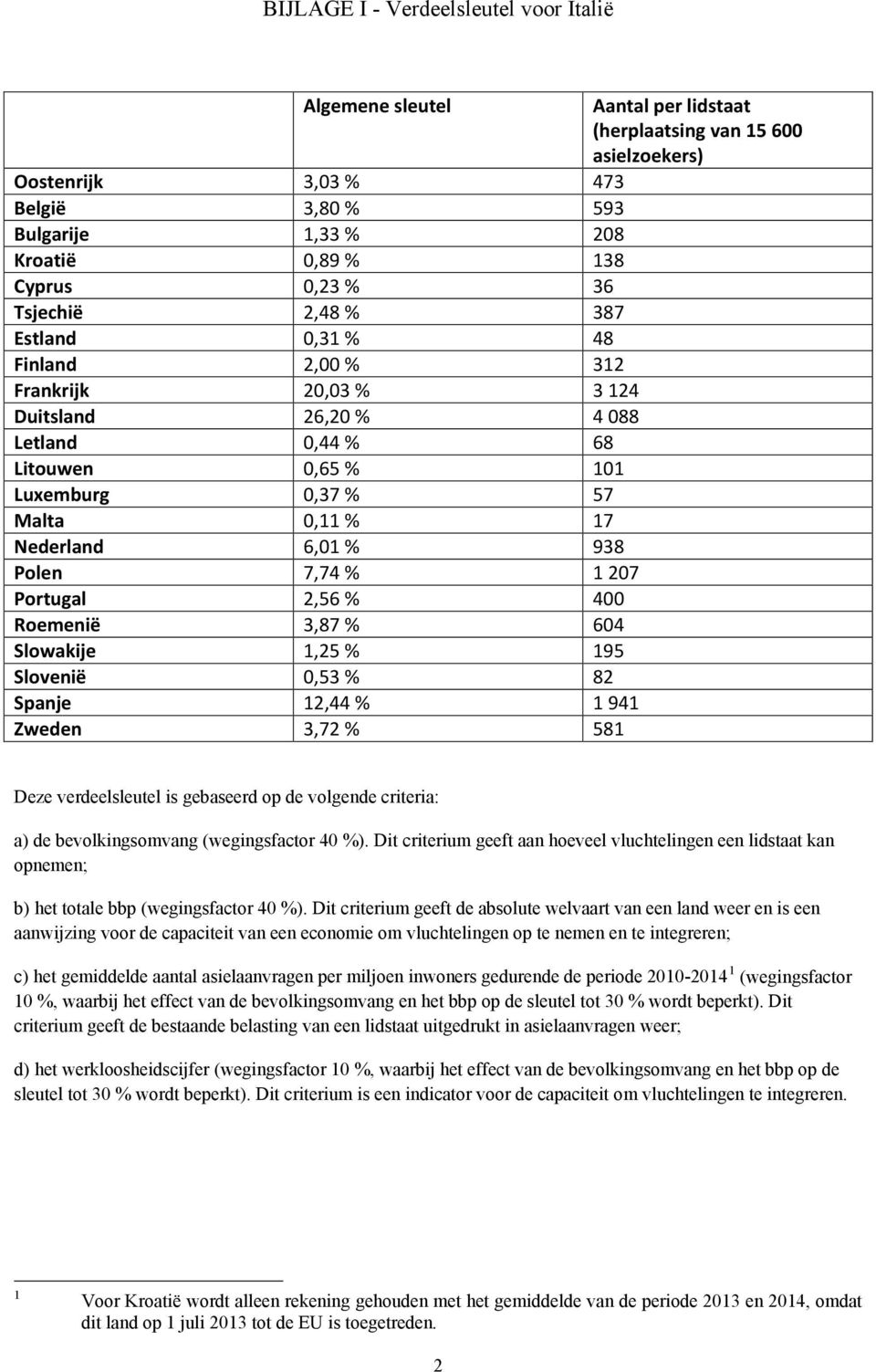 Nederland 6,01 % 938 Polen 7,74 % 1 207 Portugal 2,56 % 400 Roemenië 3,87 % 604 Slowakije 1,25 % 195 Slovenië 0,53 % 82 Spanje 12,44 % 1 941 Zweden 3,72 % 581 Deze verdeelsleutel is gebaseerd op de