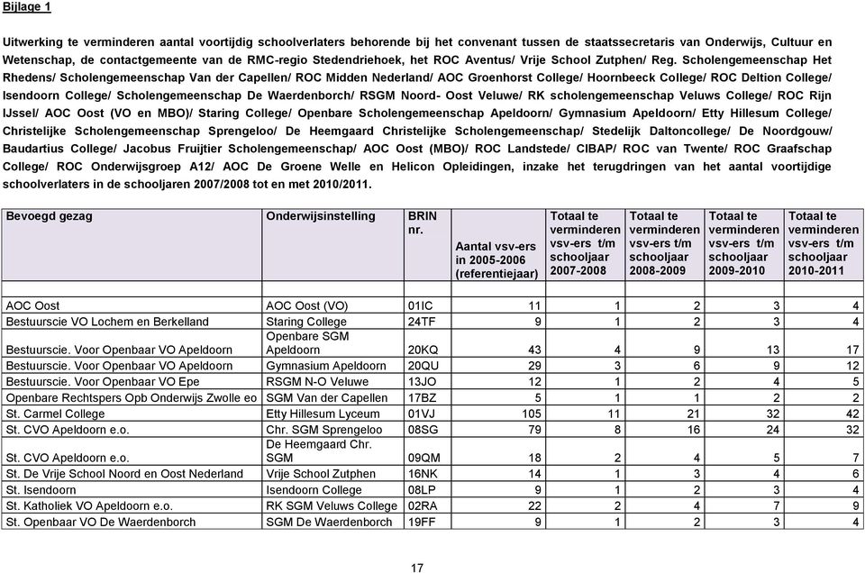 Scholengemeenschap Het Rhedens/ Scholengemeenschap Van der Capellen/ ROC Midden Nederland/ AOC Groenhorst College/ Hoornbeeck College/ ROC Deltion College/ Isendoorn College/ Scholengemeenschap De