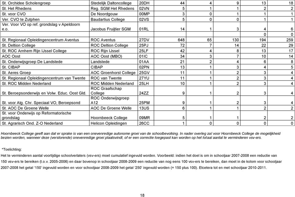 Regionaal Opleidingencentrum Aventus ROC Aventus 27DV 648 65 130 194 259 St. Deltion College ROC Deltion College 25PJ 72 7 14 22 29 St.