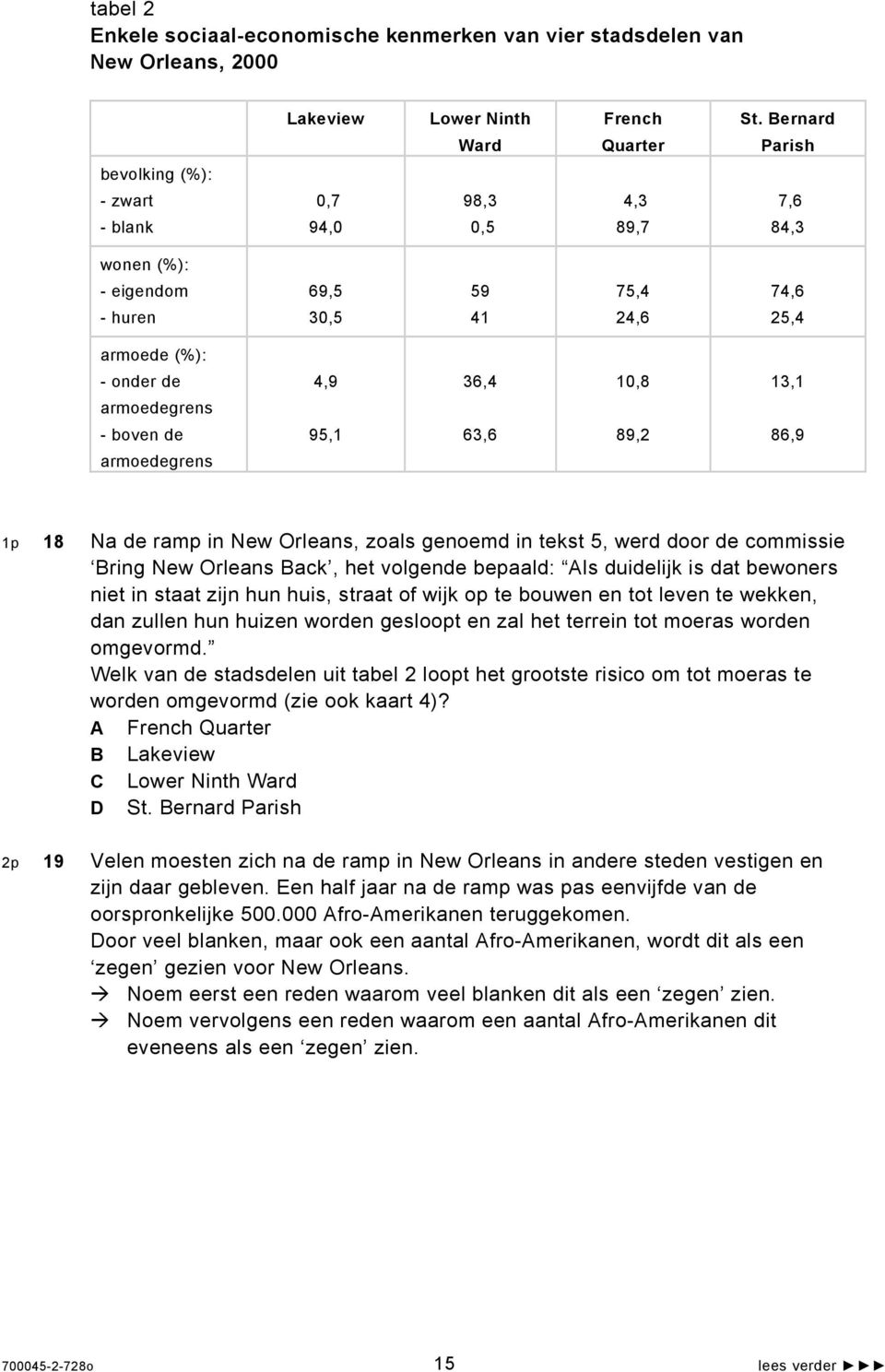 armoedegrens 4,9 95,1 36,4 63,6 10,8 89,2 13,1 86,9 1p 18 Na de ramp in New Orleans, zoals genoemd in tekst 5, werd door de commissie Bring New Orleans Back, het volgende bepaald: Als duidelijk is