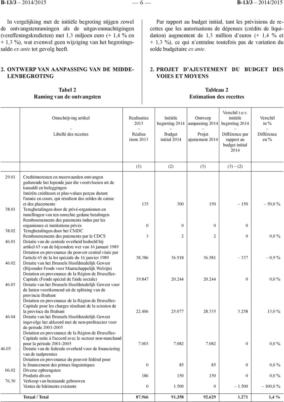 Par rapport au budget initial, tant les prévisions de recettes que les autorisations de dépenses (crédits de liquidation) augmentent de 1,3 million d euros (+ 1,4 % et + 1,3 %), ce qui n entraîne