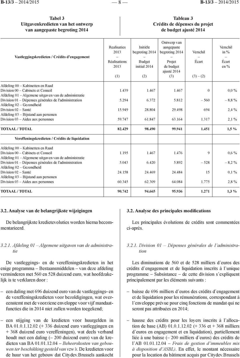 Afdeling 00 Kabinetten en Raad Division 00 Cabinets et Conseil 1.439 1.467 1.467 0 0,0 % Afdeling 01 Algemene uitgaven van de administratie Division 01 Dépenses générales de l'administration 5.294 6.