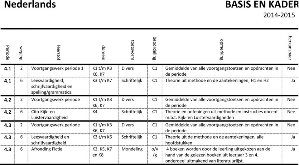 2 2 Voortgangswerk periode K1 t/m K3 K6, K7 Divers Gemiddelde van alle voortgangstoetsen en opdrachten in 4.