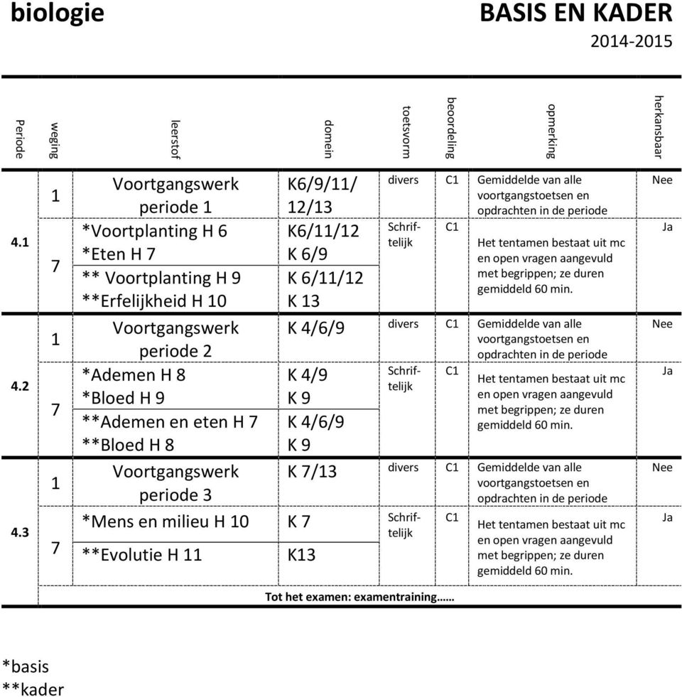 Voortgangswerk periode 3 K6/9/11/ 12/13 K6/11/12 K 6/9 K 6/11/12 K 13 divers Gemiddelde van alle voortgangstoetsen en opdrachten in Het tentamen bestaat uit mc en open vragen aangevuld met begrippen;