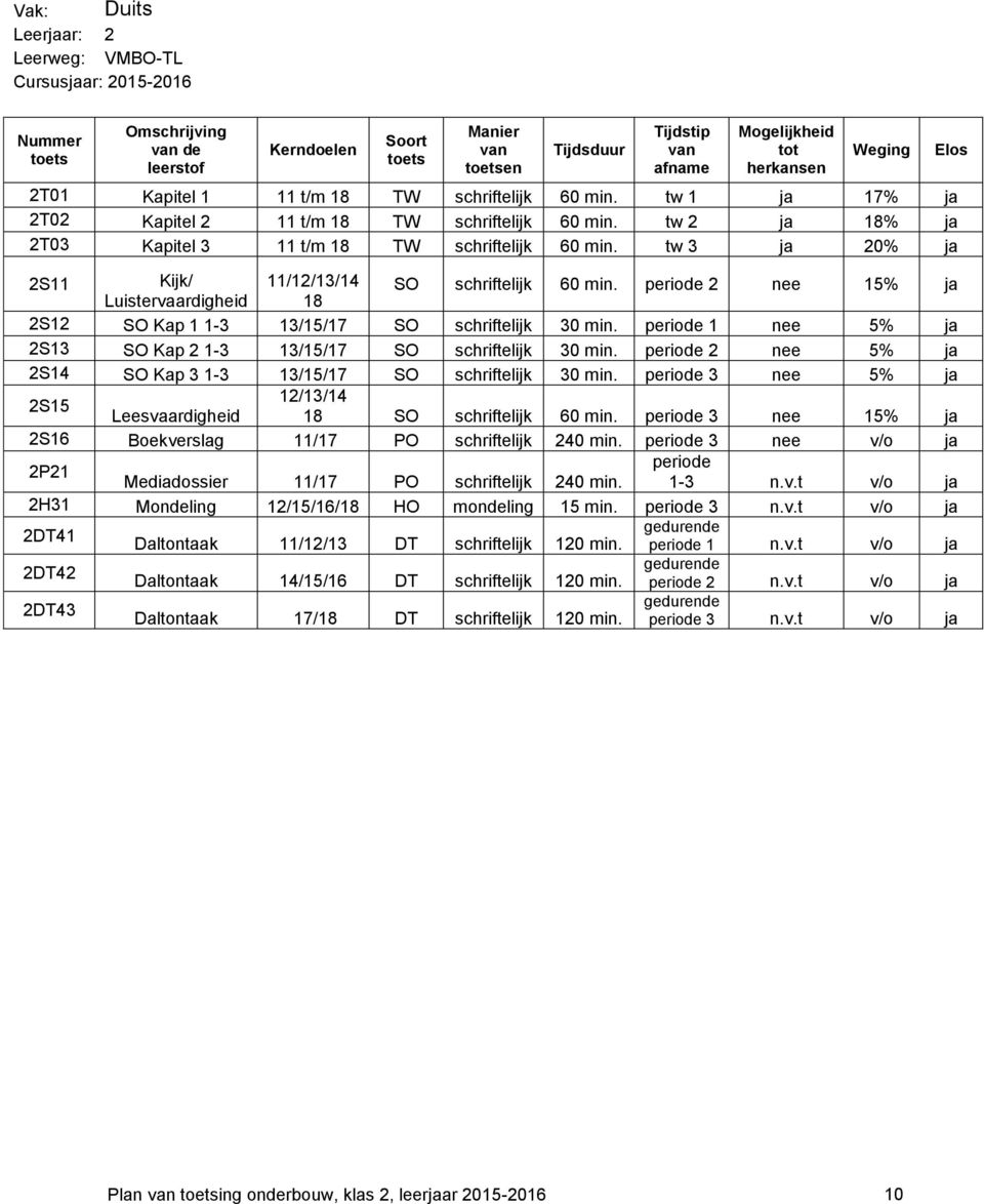 1 nee 5% ja 2S13 SO Kap 2 1-3 13/15/17 SO schriftelijk 30 min. 2 nee 5% ja 2S14 SO Kap 3 1-3 13/15/17 SO schriftelijk 30 min. 3 nee 5% ja 2S15 12/13/14 Leesvaardigheid 18 SO schriftelijk 60 min.