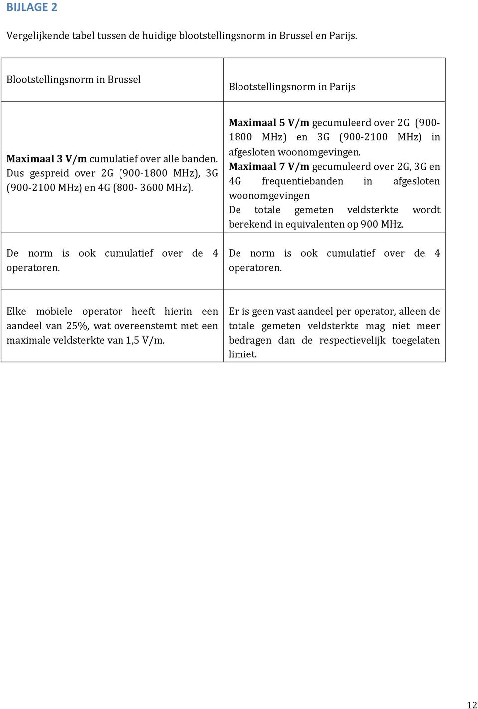 Maximaal 5 V/m gecumuleerd over 2G (900-1800 MHz) en 3G (900-2100 MHz) in afgesloten woonomgevingen.