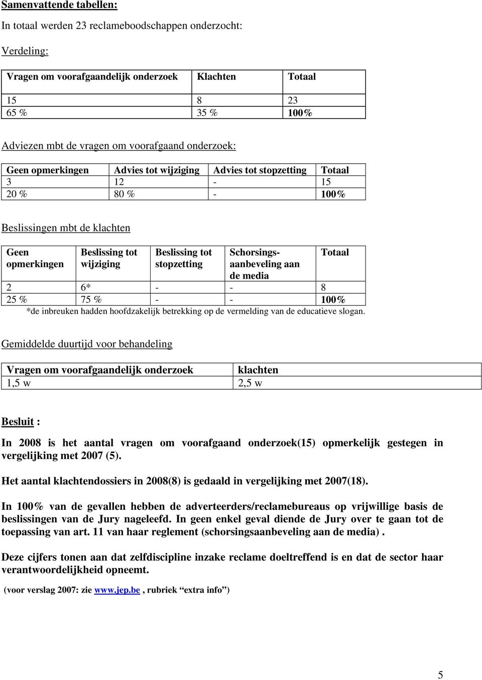 Schorsingsaanbeveling aan de media Totaal 2 6* - - 8 25 % 75 % - - 100% *de inbreuken hadden hoofdzakelijk betrekking op de vermelding van de educatieve slogan.