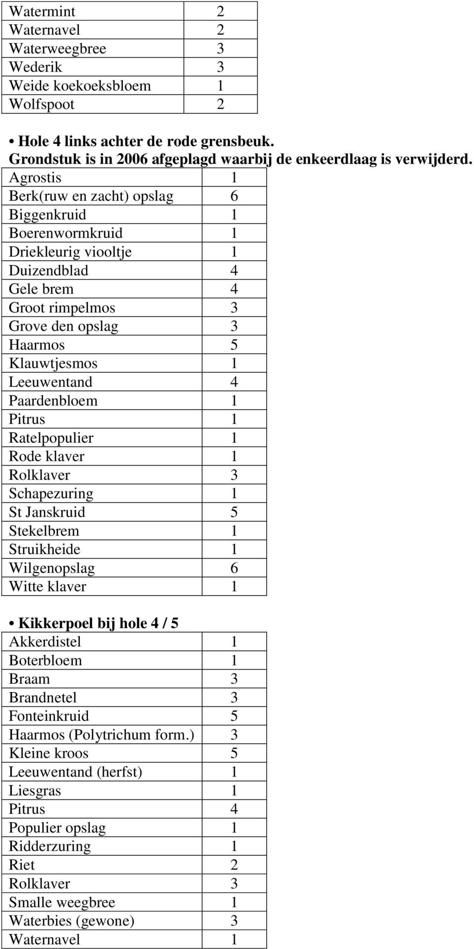 Paardenbloem 1 Pitrus 1 Ratelpopulier 1 Rode klaver 1 Schapezuring 1 St Janskruid 5 Stekelbrem 1 Wilgenopslag 6 Witte klaver 1 Kikkerpoel bij hole 4 / 5 Akkerdistel 1 Boterbloem 1 Braam 3