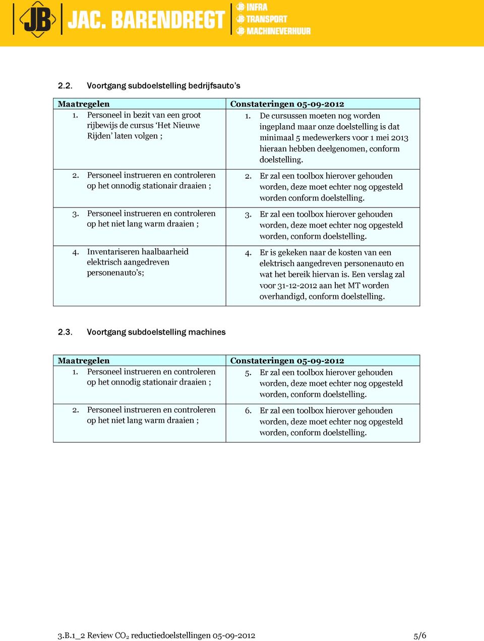 Personeel instrueren en controleren op het niet lang warm draaien ; 4. Inventariseren haalbaarheid elektrisch aangedreven personenauto s; 2.