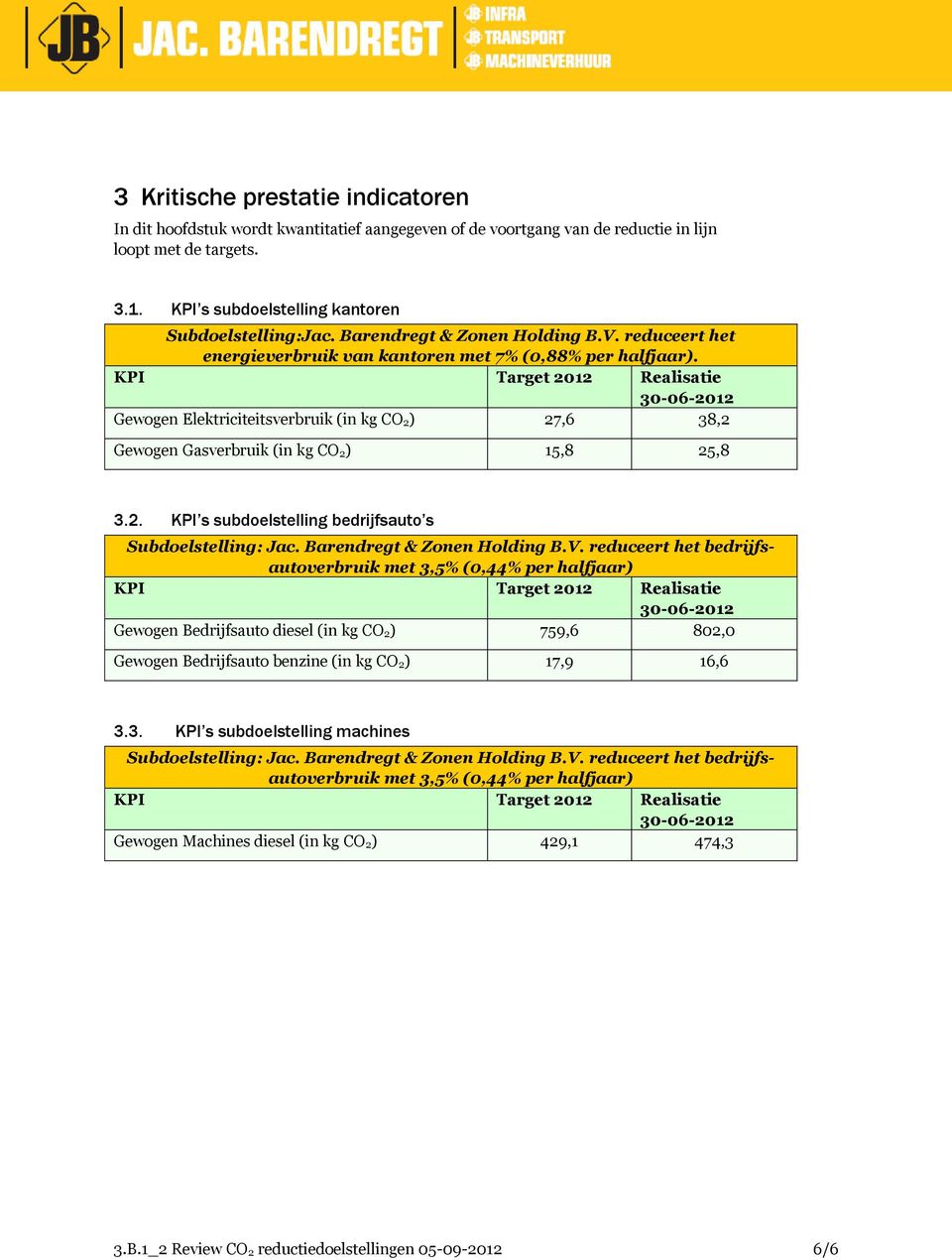 KPI Target 2012 Realisatie 30-06-2012 Gewogen Elektriciteitsverbruik (in kg CO 2) 27,6 38,2 Gewogen Gasverbruik (in kg CO 2) 15,8 25,8 3.2. KPI s subdoelstelling bedrijfsauto s Subdoelstelling: Jac.