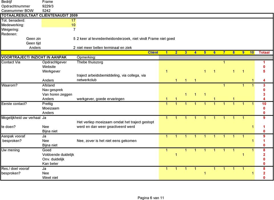 Opmerking: Contact Via Opdrachtgever Thebe thuiszorg 1 1 Website 0 Werkgever 1 1 1 1 1 5 Anders traject arbeidsbemiddeling, via collega, via netwerkclub 1 1 1 1 4 Waarom?