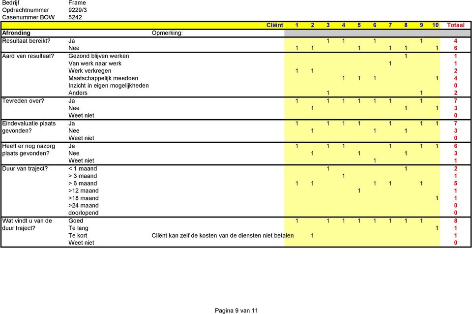 Ja 1 1 1 1 1 1 1 7 Nee 1 1 1 3 Eindevaluatie plaats Ja 1 1 1 1 1 1 1 7 gevonden? Nee 1 1 1 3 Heeft er nog nazorg Ja 1 1 1 1 1 1 6 plaats gevonden?