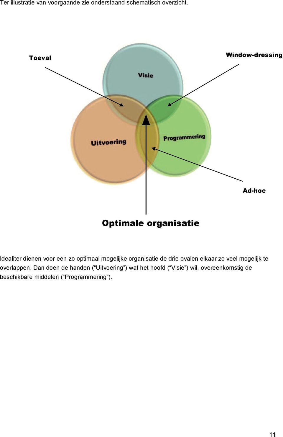 mogelijke organisatie de drie ovalen elkaar zo veel mogelijk te overlappen.