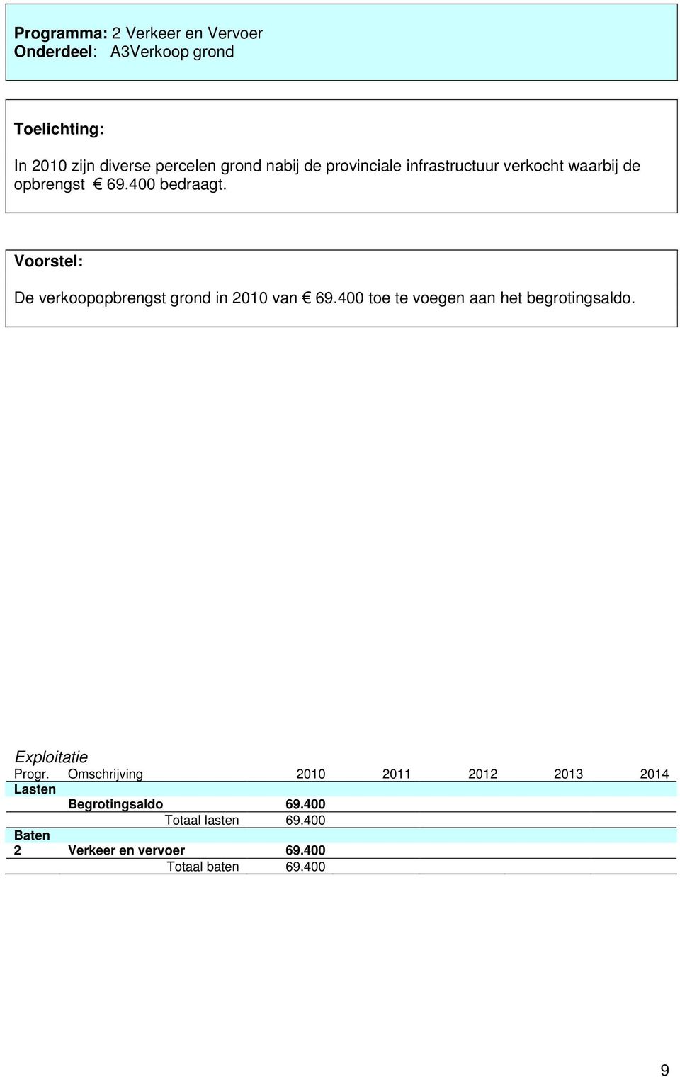 Voorstel: De verkoopopbrengst grond in 2010 van 69.400 toe te voegen aan het begrotingsaldo. Exploitatie Progr.