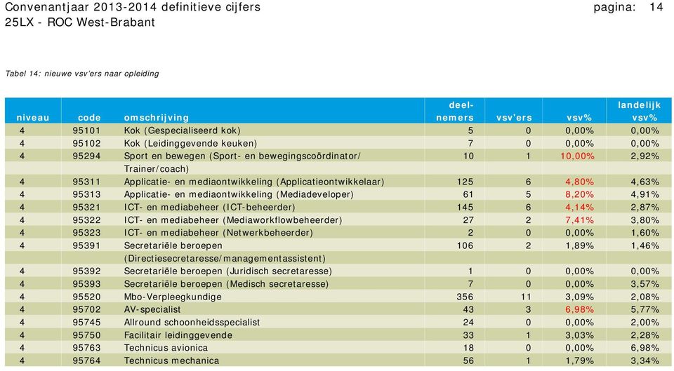 (Applicatieontwikkelaar) 125 6 4,80% 4,63% 4 95313 Applicatie- en mediaontwikkeling (Mediadeveloper) 61 5 8,20% 4,91% 4 95321 ICT- en mediabeheer (ICT-beheerder) 145 6 4,14% 2,87% 4 95322 ICT- en