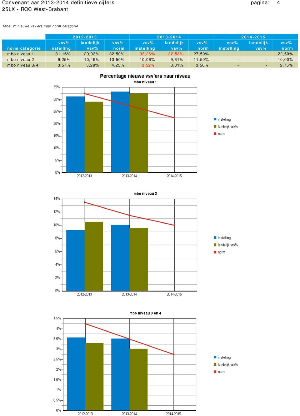 vsv% norm instelling vsv% norm mbo niveau 1 31,16% 29,03% 32,50% 33,26% 32,58% 27,50% - - 22,50% mbo