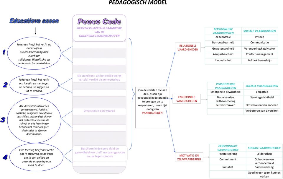 RELATIONELE Betrouwbaarheid Gewetensvolheid Aanpasbaarheid Innovativiteit Communicatie Veranderingskatalysator Conflict management Politiek bewustzijn Iedereen heeft het recht om ideeën en meningen