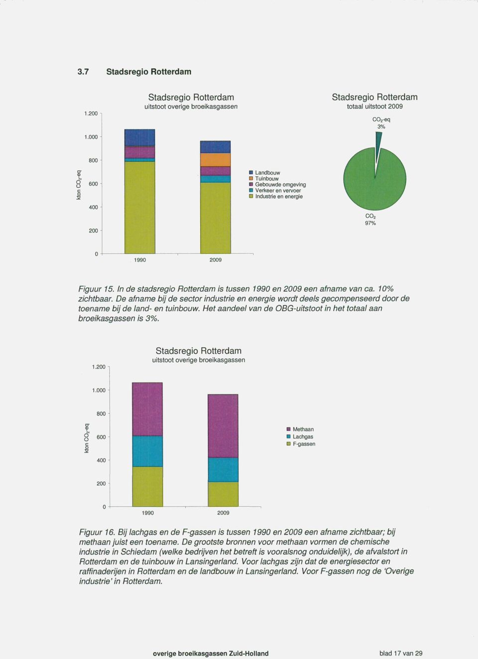 10%, zichtbaar De afname bij de sector industrie en energie wordt deels gecompenseerd door de toename bij de land- en tuinbouw. Het aandeel van de OBG-uitstoot in het totaal aan broeikasgassen is 3%.