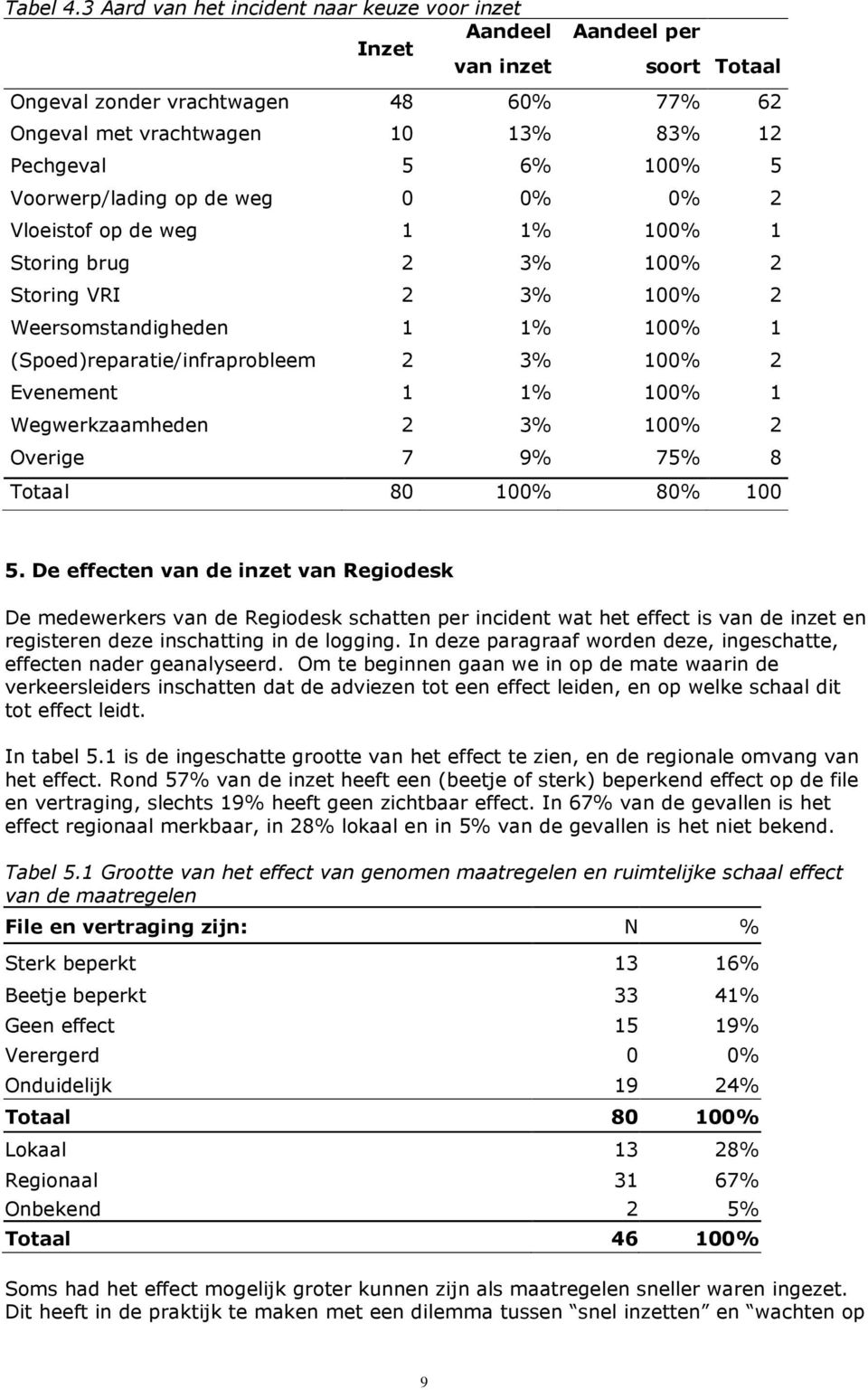 Voorwerp/lading op de weg 0 0% 0% 2 Vloeistof op de weg 1 1% 100% 1 Storing brug 2 3% 100% 2 Storing VRI 2 3% 100% 2 Weersomstandigheden 1 1% 100% 1 (Spoed)reparatie/infraprobleem 2 3% 100% 2