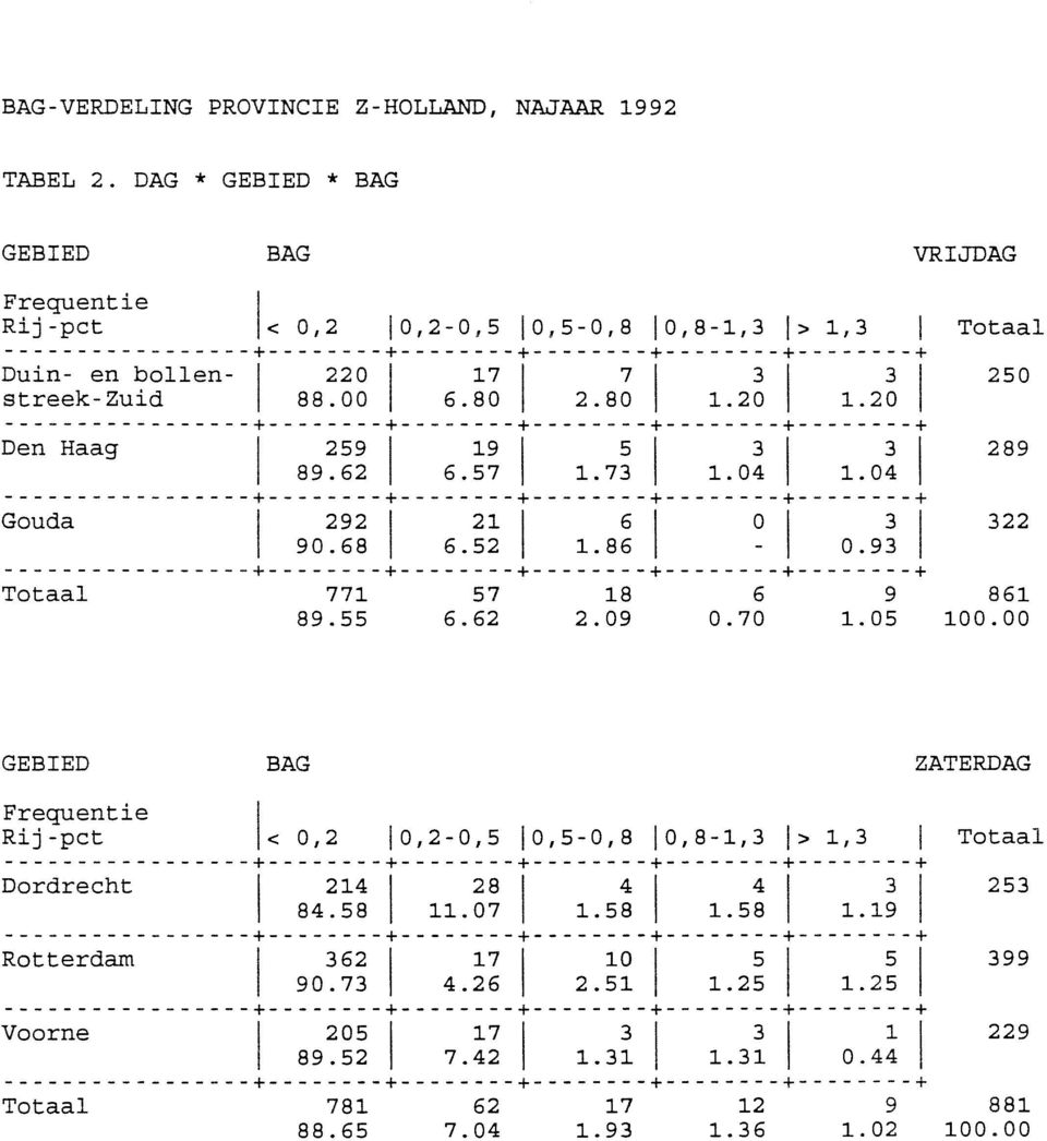 20 ------- Den Haag I 259 I 19 I 5 I 3 I 3 I 89.62 6.57 1.73 1.04 1.04 ------- Gouda I 292 I 21 I 6 I 0 I 3 I 90.68 6.52 1.86-0.93 ------- 771 57 18 6 9 89.55 6.62 2.09 0.70 1.