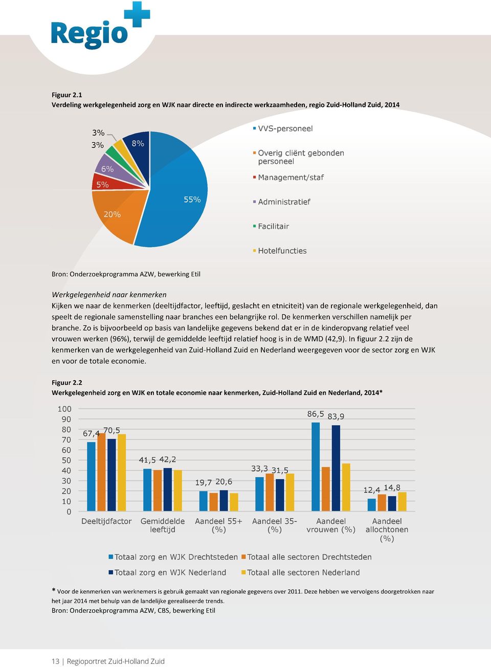 Administratief Facilitair Hotelfuncties Bron: Onderzoekprogramma AZW, bewerking Etil Werkgelegenheid naar kenmerken Kijken we naar de kenmerken (deeltijdfactor, leeftijd, geslacht en etniciteit) van