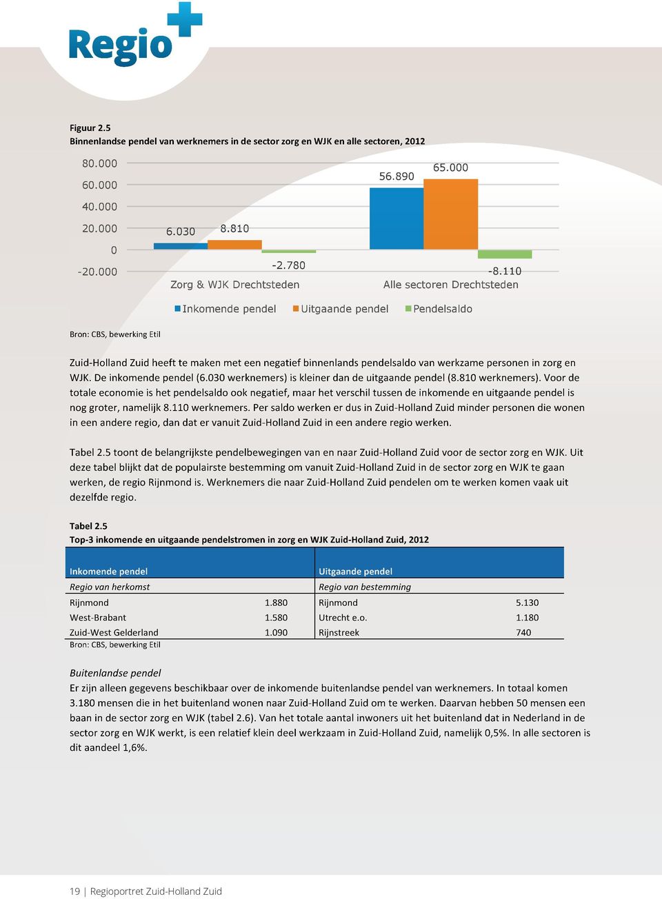 in zorg en WJK. De inkomende pendel (6.030 werknemers) is kleiner dan de uitgaande pendel (8.810 werknemers).