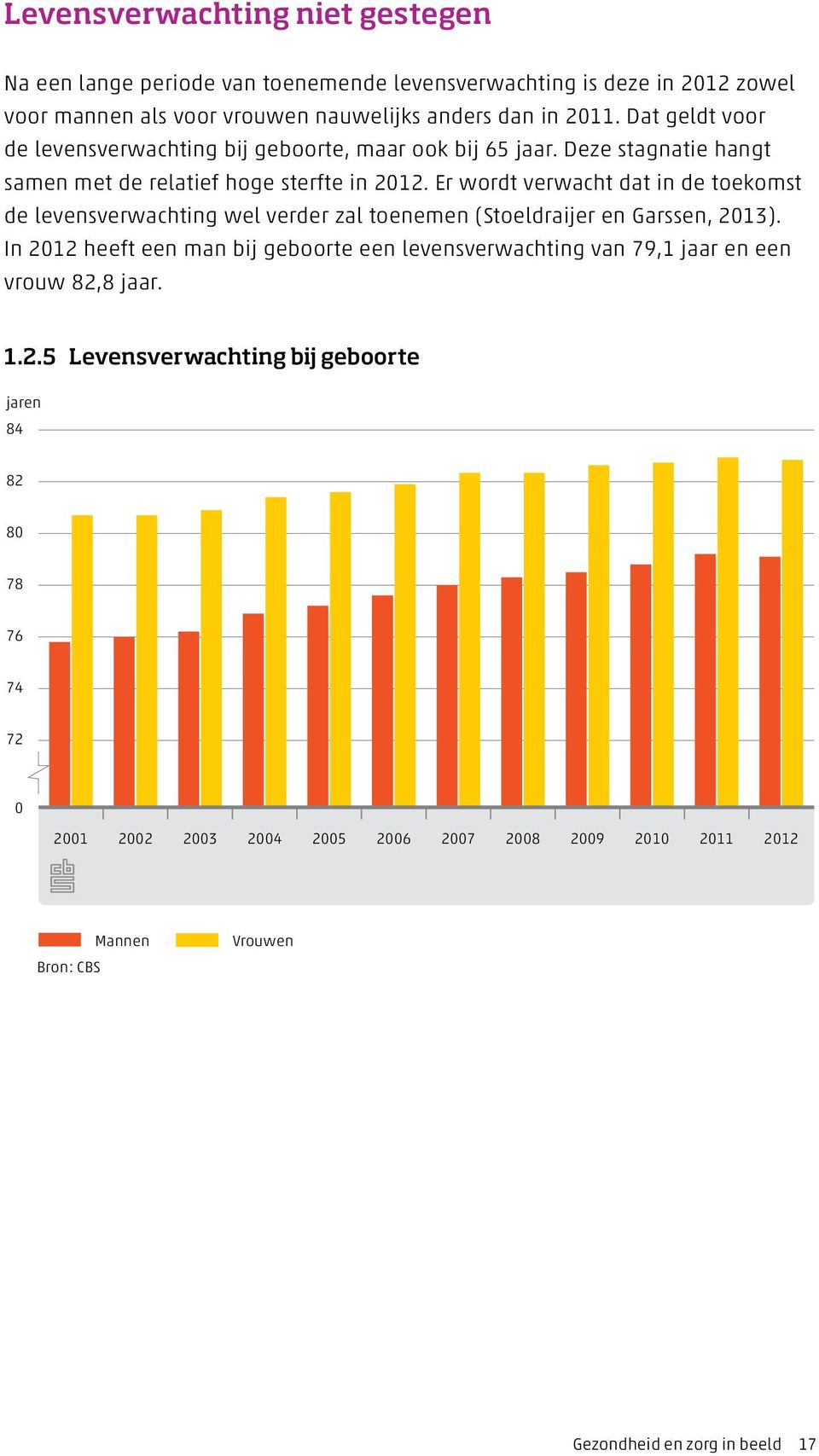 Er wordt verwacht dat in de toekomst de levensverwachting wel verder zal toenemen (Stoeldraijer en Garssen, 2013).