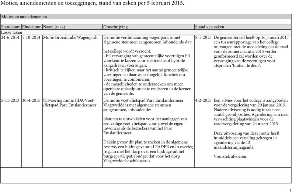 aangenomen inhoudende dat: 5-11-2013 30-4-2015 Uitvoering motie CDA Voet- /fietspad Parc Emslandermeer het college wordt verzocht: - bij vervanging van gemeentelijke voertuigen bij voorkeur te kiezen