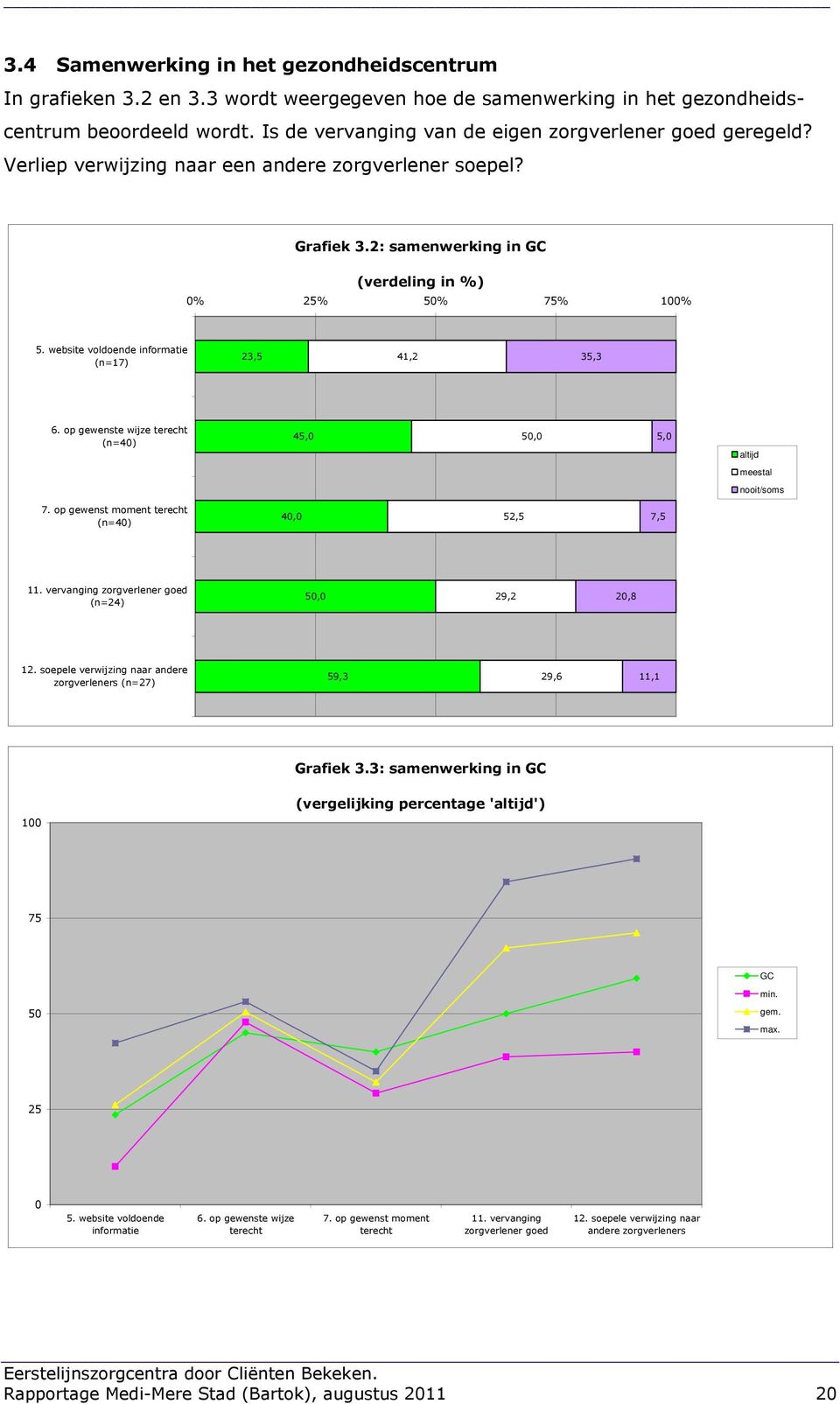 website voldoende informatie (n=17) 23,5 41,2 35,3 6. op gewenste wijze terecht (n=40) 45,0 50,0 5,0 altijd meestal nooit/soms 7. op gewenst moment terecht (n=40) 40,0 52,5 7,5 11.