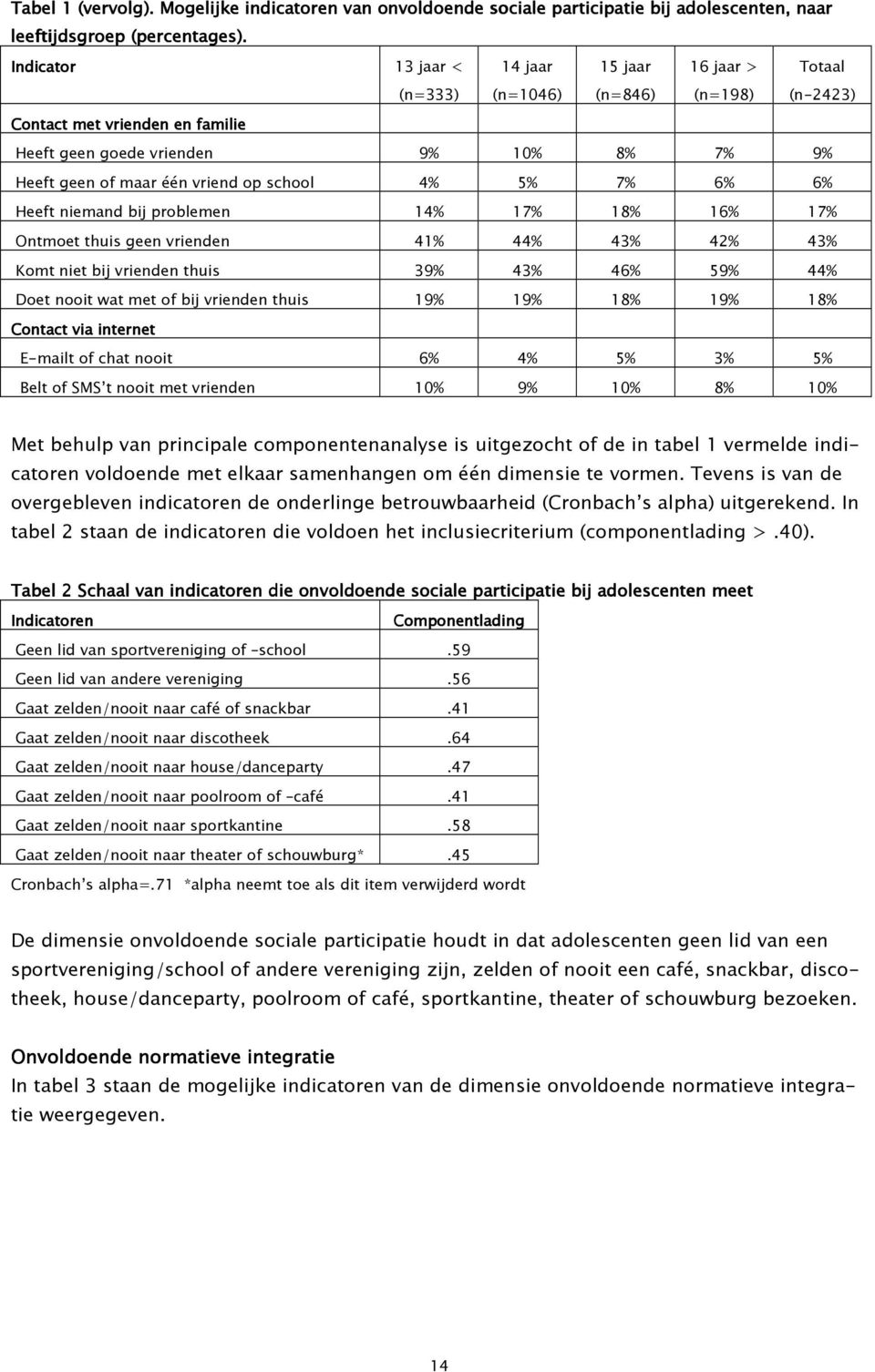 op school 4% 5% 7% 6% 6% Heeft niemand bij problemen 14% 17% 18% 16% 17% Ontmoet thuis geen vrienden 41% 44% 43% 42% 43% Komt niet bij vrienden thuis 39% 43% 46% 59% 44% Doet nooit wat met of bij