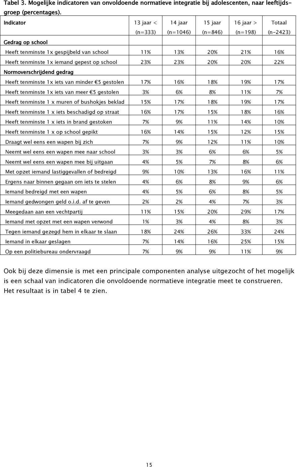 gepest op school 23% 23% 20% 20% 22% Normoverschrijdend gedrag Heeft tenminste 1x iets van minder 5 gestolen 17% 16% 18% 19% 17% Heeft tenminste 1x iets van meer 5 gestolen 3% 6% 8% 11% 7% Heeft