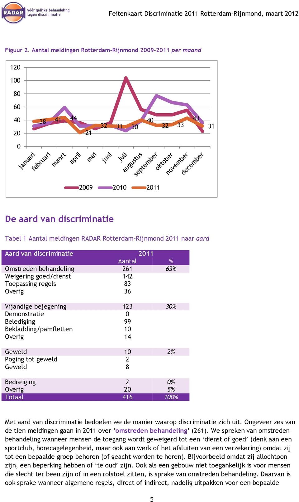 Rotterdam-Rijnmond 2011 naar aard Aard van discriminatie 2011 Aantal % Omstreden behandeling 261 63% Weigering goed/dienst 142 Toepassing regels 83 Overig 36 Vijandige bejegening 123 30% Demonstratie