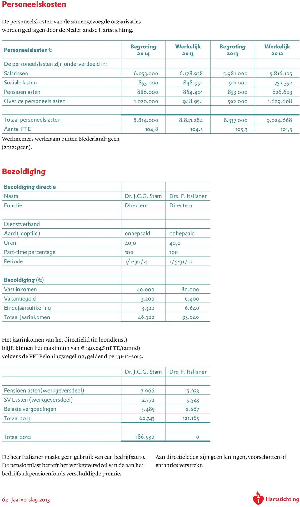 608 Totaal personeelslasten 8.814.000 8.841.284 8.337.000 9.024.668 Aantal FTE 104,8 104,3 105,3 101,3 Werknemers werkzaam buiten Nederland: geen (: geen). Bezoldiging Bezoldiging directie Naam Dr. J.