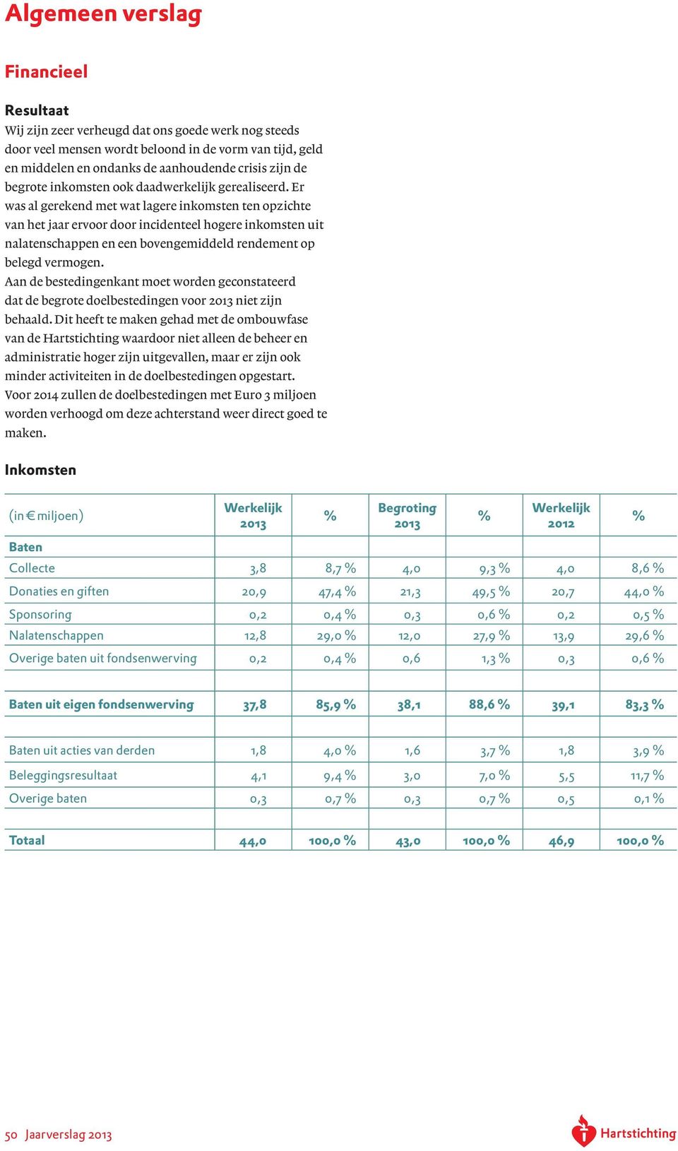 Er was al gerekend met wat lagere inkomsten ten opzichte van het jaar ervoor door incidenteel hogere inkomsten uit nalatenschappen en een bovengemiddeld rendement op belegd vermogen.