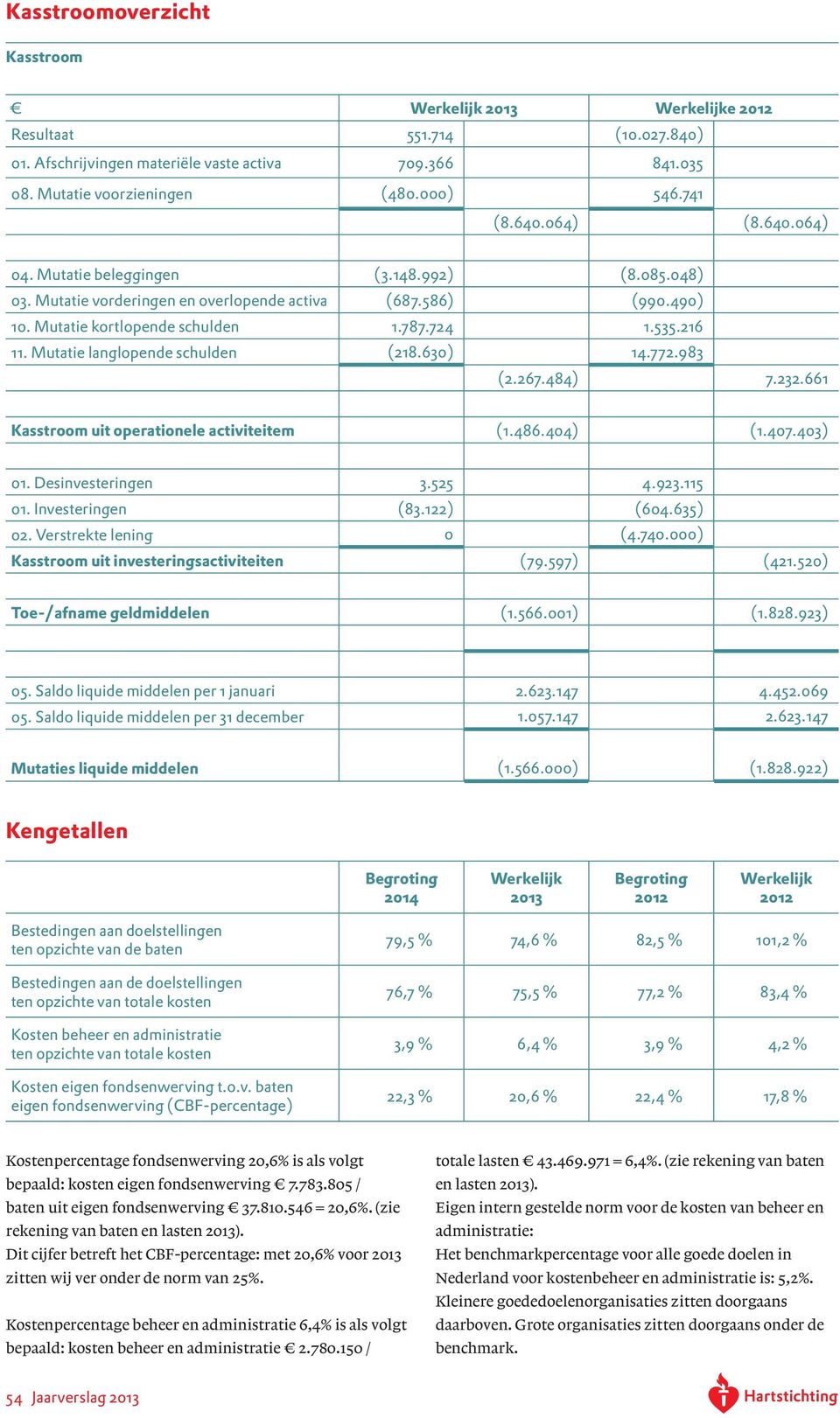 Mutatie langlopende schulden (218.630) 14.772.983 (2.267.484) 7.232.661 Kasstroom uit operationele activiteitem (1.486.404) (1.407.403) 01. Desinvesteringen 3.525 4.923.115 01. Investeringen (83.