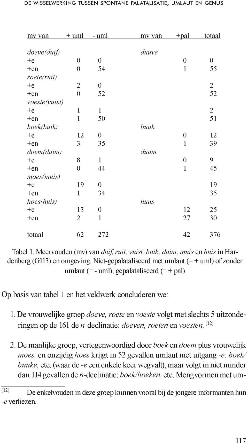 Tabel 1. Meervouden (mv) van duif, ruit, vuist, buik, duim, muis en huis in Hardenberg (G113) en omgeving.