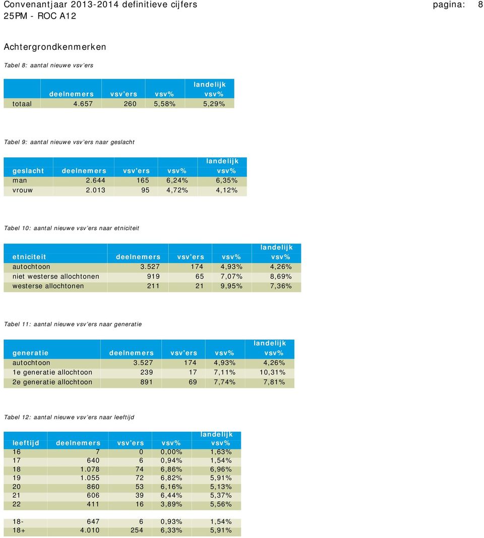 013 95 4,72% 4,12% Tabel 10: aantal nieuwe vsv ers naar etniciteit etniciteit deelnemers vsv'ers vsv% vsv% autochtoon 3.