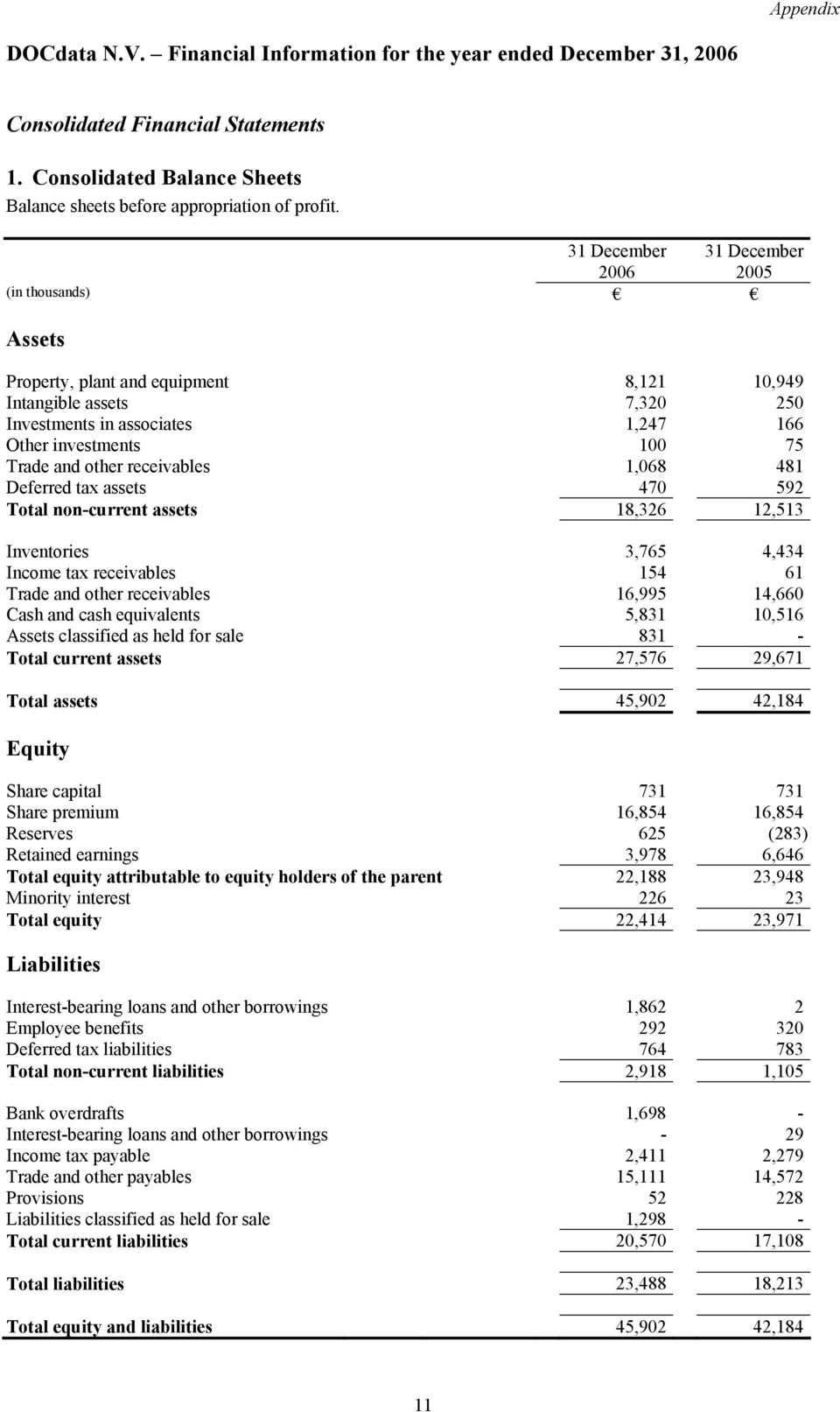 other receivables 1,068 481 Deferred tax assets 470 592 Total non-current assets 18,326 12,513 Inventories 3,765 4,434 Income tax receivables 154 61 Trade and other receivables 16,995 14,660 Cash and