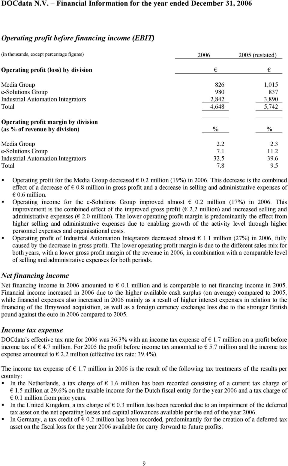 division Media Group 826 1,015 e-solutions Group 980 837 Industrial Automation Integrators 2,842 3,890 Total 4,648 5,742 Operating profit margin by division (as % of revenue by division) % % Media