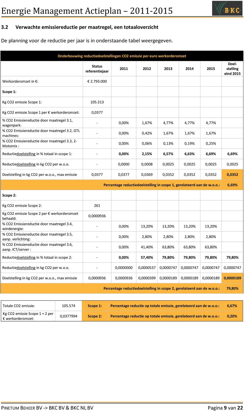 000 Scope 1: 2011 2012 2013 2014 2015 Doelstelling eind 2015 Kg CO2 emissie Scope 1: 105.313 Kg CO2 emissie Scope 1 per werkorderomzet: 0,0377 % CO2 Emissiereductie door maatregel 3.