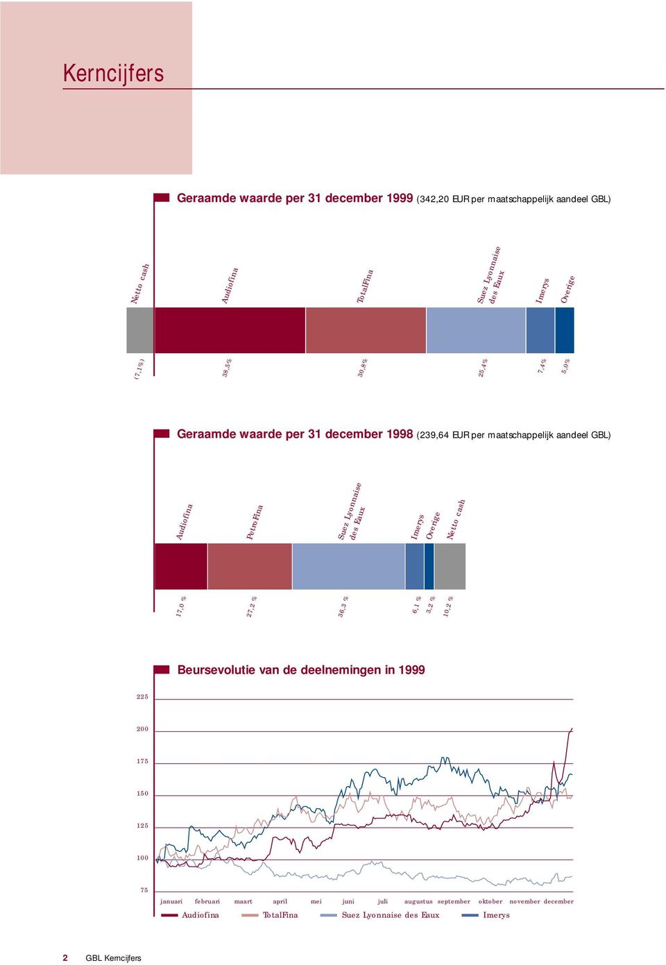 TotalFina Suez Lyonnaise des Eaux Imerys januari februari maart april mei juni juli augustus september oktober november december 6,1 % Imerys Overige 3,2 % Netto cash