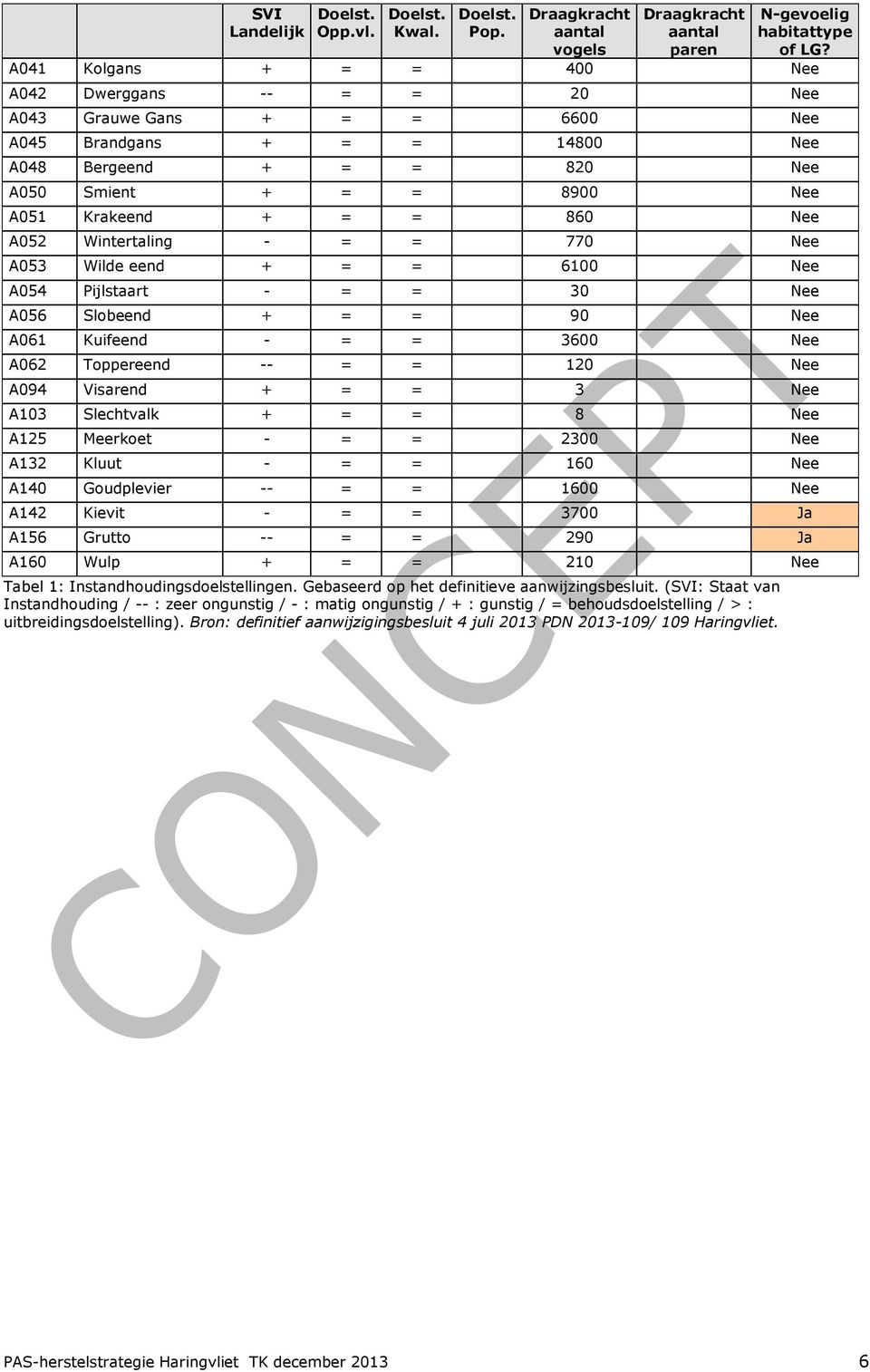 770 A053 Wilde eend + = = 6100 A054 Pijlstaart - = = 30 A056 Slobeend + = = 90 A061 Kuifeend - = = 3600 A062 Toppereend -- = = 120 A094 Visarend + = = 3 A103 Slechtvalk + = = 8 A125 Meerkoet - = =