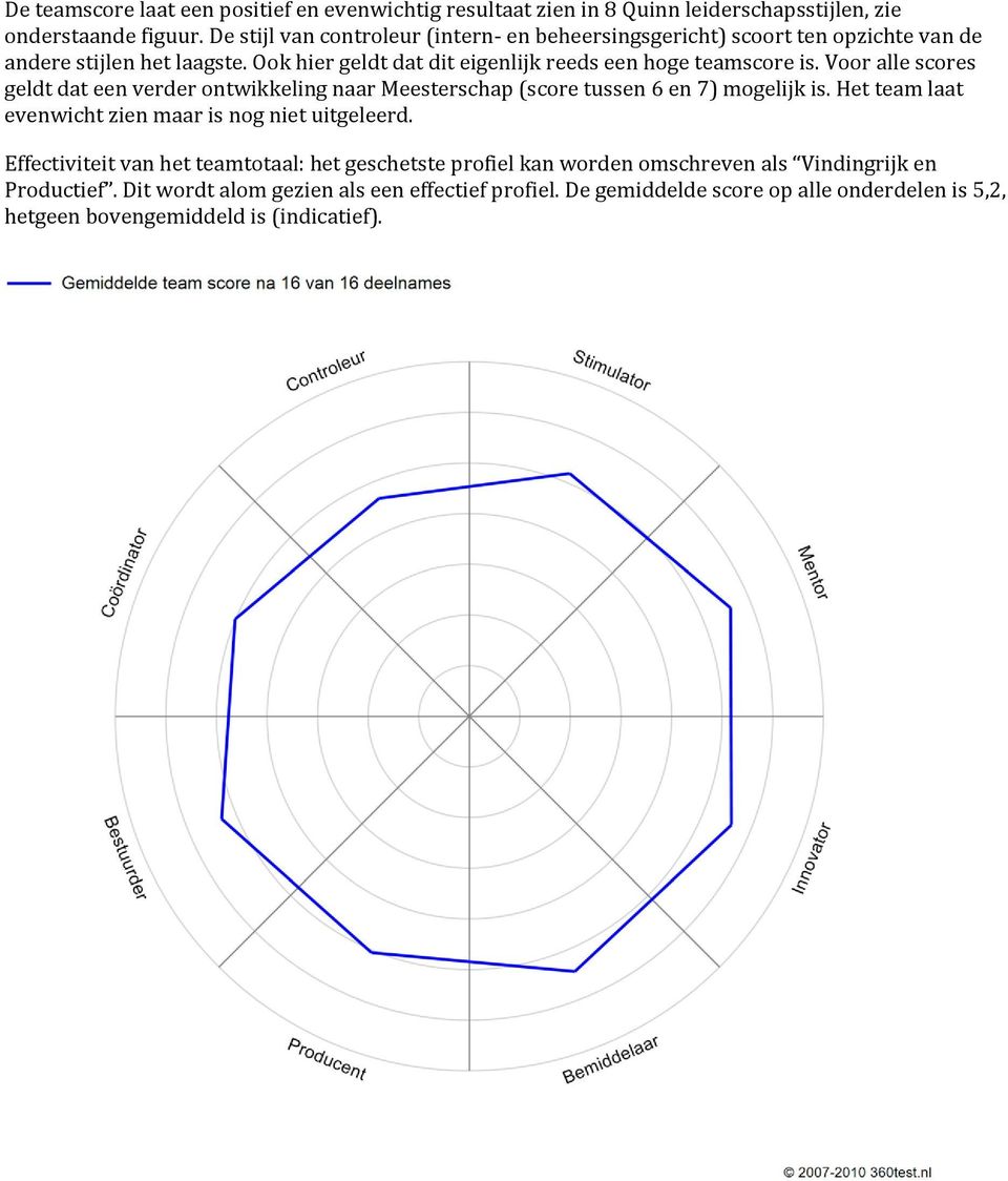 Voor alle scores geldt dat een verder ontwikkeling naar Meesterschap (score tussen 6 en 7) mogelijk is. Het team laat evenwicht zien maar is nog niet uitgeleerd.