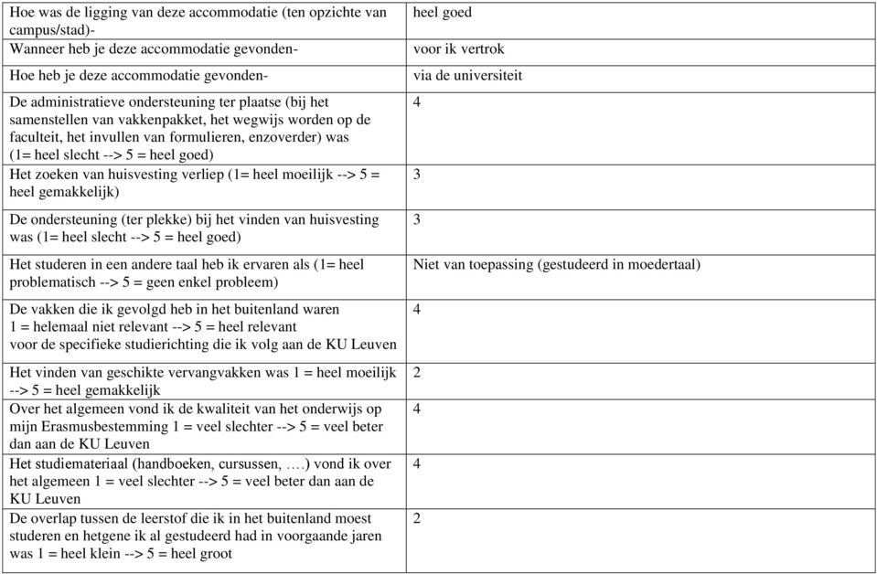 heel moeilijk --> 5 = heel gemakkelijk) De ondersteuning (ter plekke) bij het vinden van huisvesting was (1= heel slecht --> 5 = heel goed) Het studeren in een andere taal heb ik ervaren als (1= heel