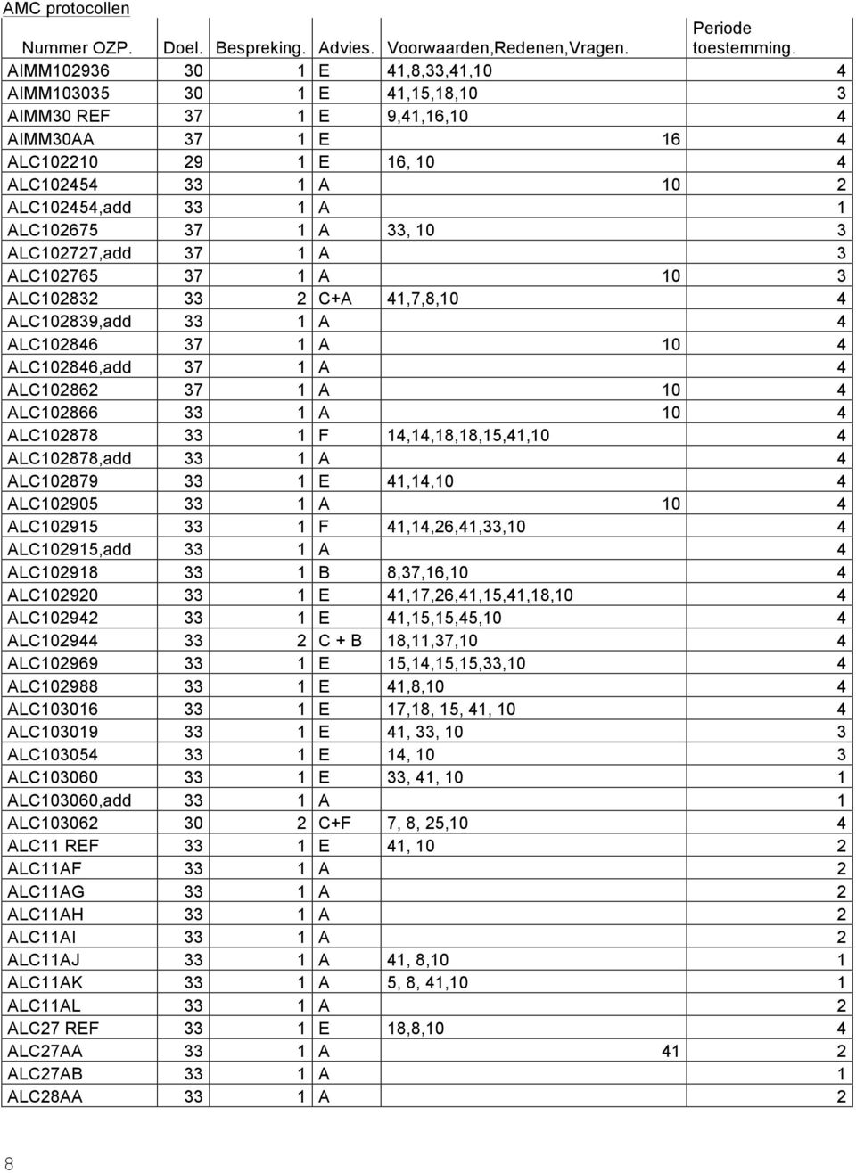 37 1 A 33, 10 3 ALC102727,add 37 1 A 3 ALC102765 37 1 A 10 3 ALC102832 33 2 C+A 41,7,8,10 4 ALC102839,add 33 1 A 4 ALC102846 37 1 A 10 4 ALC102846,add 37 1 A 4 ALC102862 37 1 A 10 4 ALC102866 33 1 A