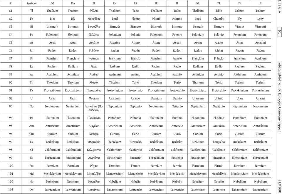 Polonium 85 At Astat Astat ArsÜsio Astatine Astato Astate Astato Astaat Astato Astat Astatiini 86 Rn Radon Radon Qadümio Radon Radón Radon Radon Radon Rádon Radon Radon 87 Fr Francium Francium