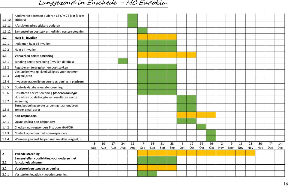 3.3 vragenlijsten 1.3.4 Invoeren vragenlijsten eerste screening in platfrom 1.3.5 Controle database eerste screening 1.3.6 Resultaten eerste screening (door technologie) Huisartsen op de hoogte van resultaten eerste 1.