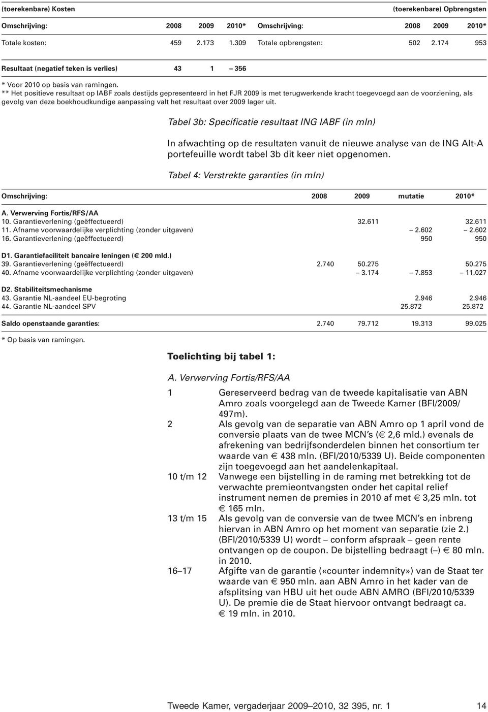 ** Het positieve resultaat op IABF zoals destijds gepresenteerd in het FJR 2009 is met terugwerkende kracht toegevoegd aan de voorziening, als gevolg van deze boekhoudkundige aanpassing valt het