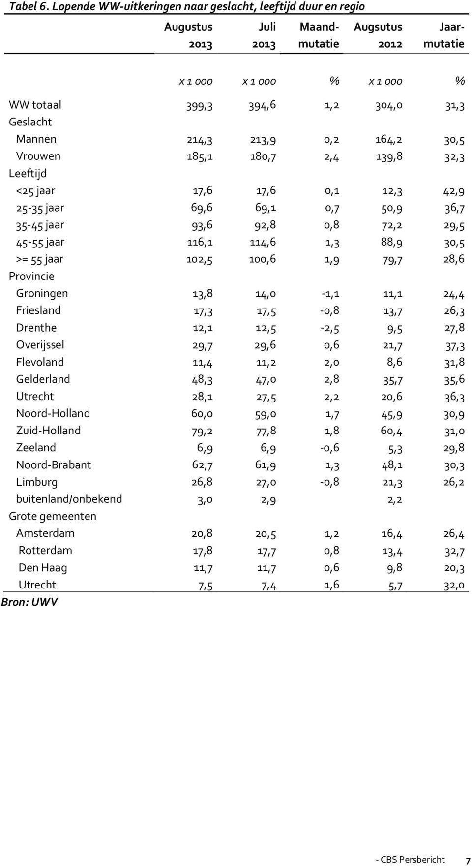 213,9 0,2 164,2 30,5 Vrouwen 185,1 180,7 2,4 139,8 32,3 Leeftijd <25 17,6 17,6 0,1 12,3 42,9 25-35 69,6 69,1 0,7 50,9 36,7 35-45 93,6 92,8 0,8 72,2 29,5 45-55 116,1 114,6 1,3 88,9 30,5 >= 55 102,5